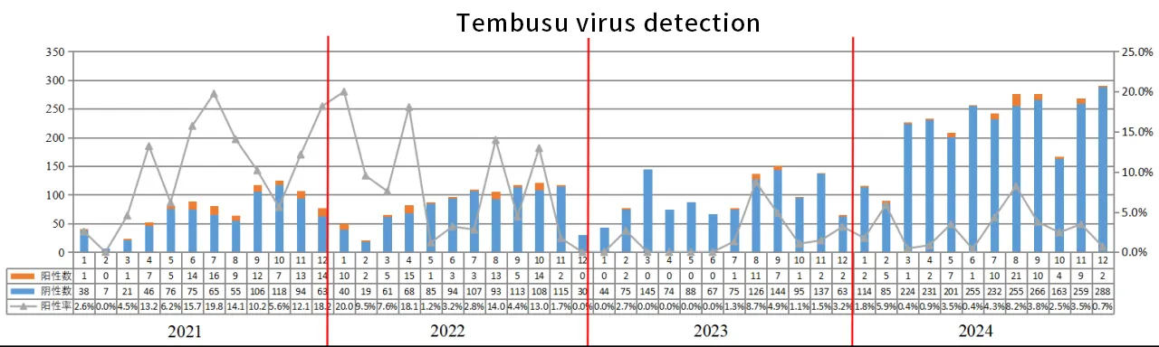 analysis of tambouzou virus detection rate