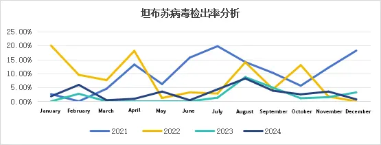 tambouzou virus detections